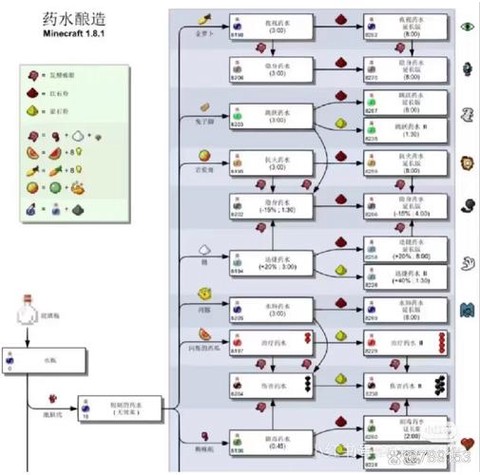 我的世界怎么做药水[图1]