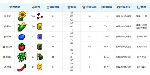 星露谷物语秋天种什么赚钱