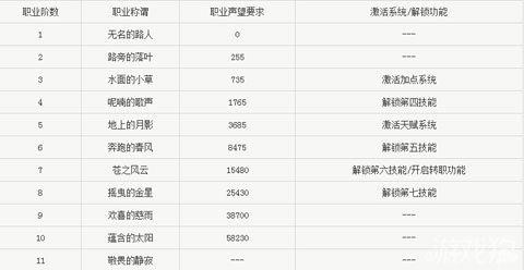 魔力宝贝巫师怎么刷声望[图2]